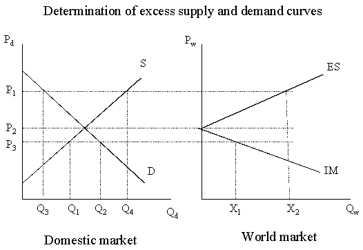 Import Demand Curve