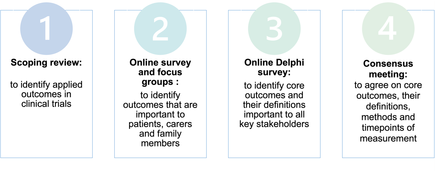 Development Of A Core Outcome Set For Dysphagia Interventions In