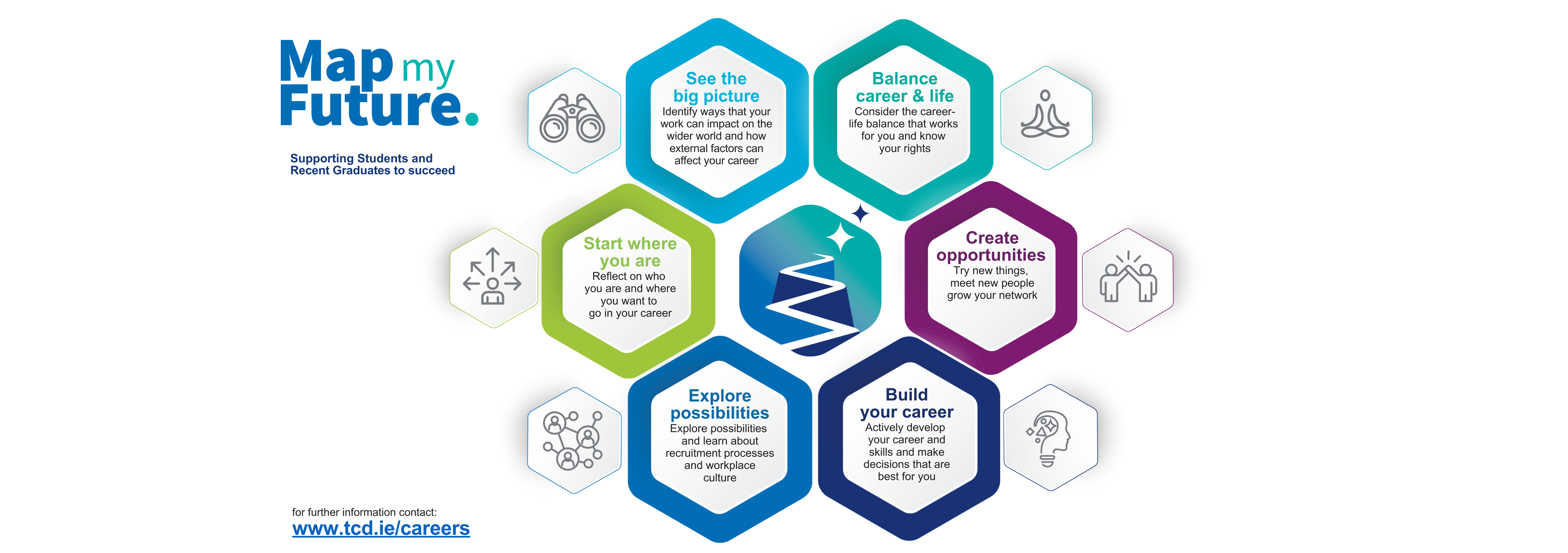 Hexagon 1: See the big picture. Identify ways that your work can impact on the wider world and how external factors can affect your career. 
Hexagon 2: Balance Career & Life. Consider the career-life balance that works for you and know your rights.
Hexagon 3: Create opportunities. Try new things, meet new people, grow your network.
Hexagon 4: Build your career. Actively develop your career and skills and make decisions that are best for you
Hexagon 5: Explore possibilities. Explore possibilities and learn about recruitment processes and workplace culture.
Hexagon 6: Start where you are. Reflect on who you are and where you want to go in your career.
