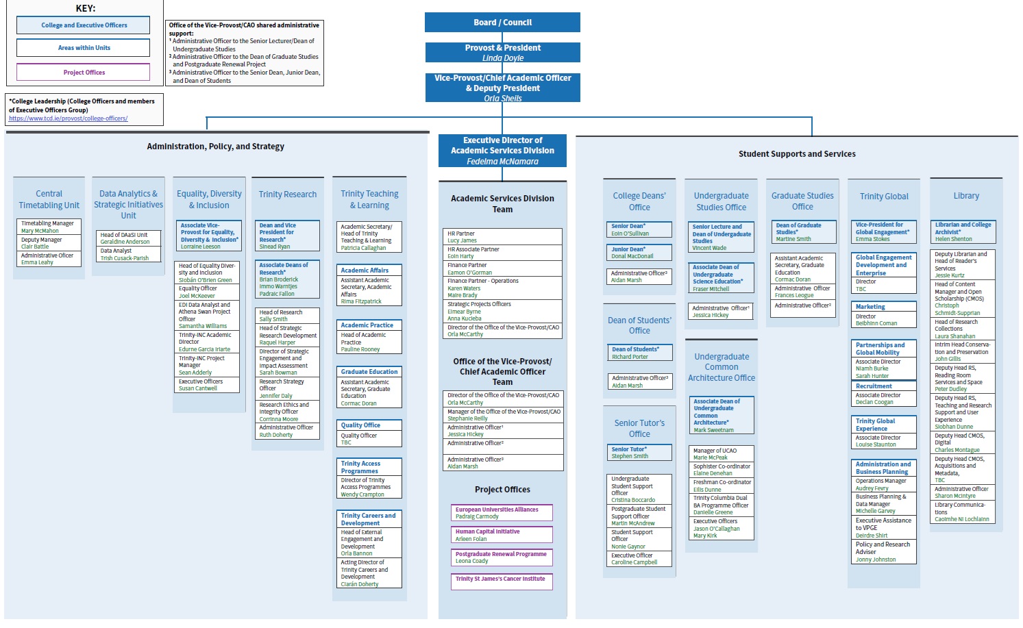 Organisation chart of Academic Services Division