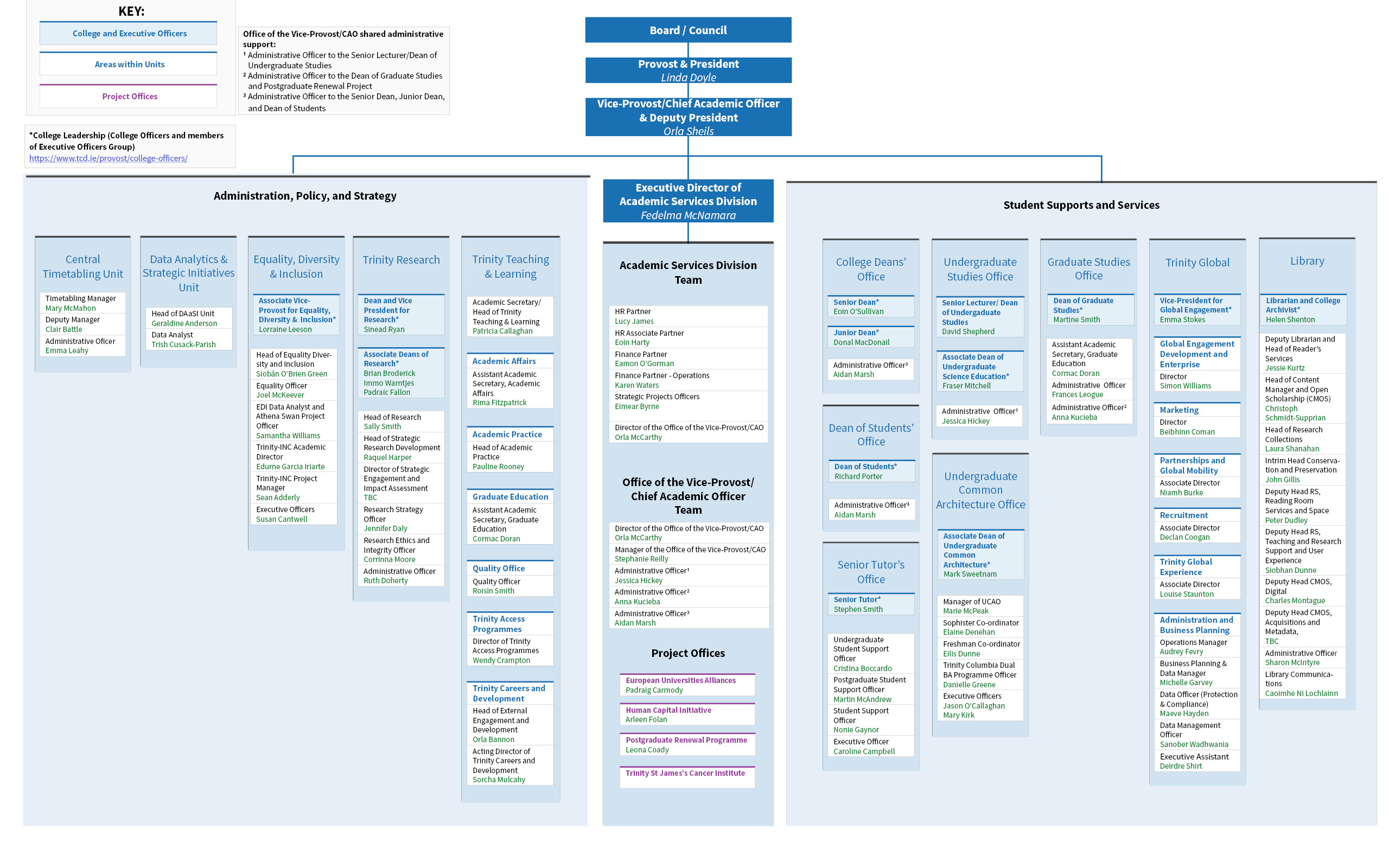Organisation chart of Academic Services Division