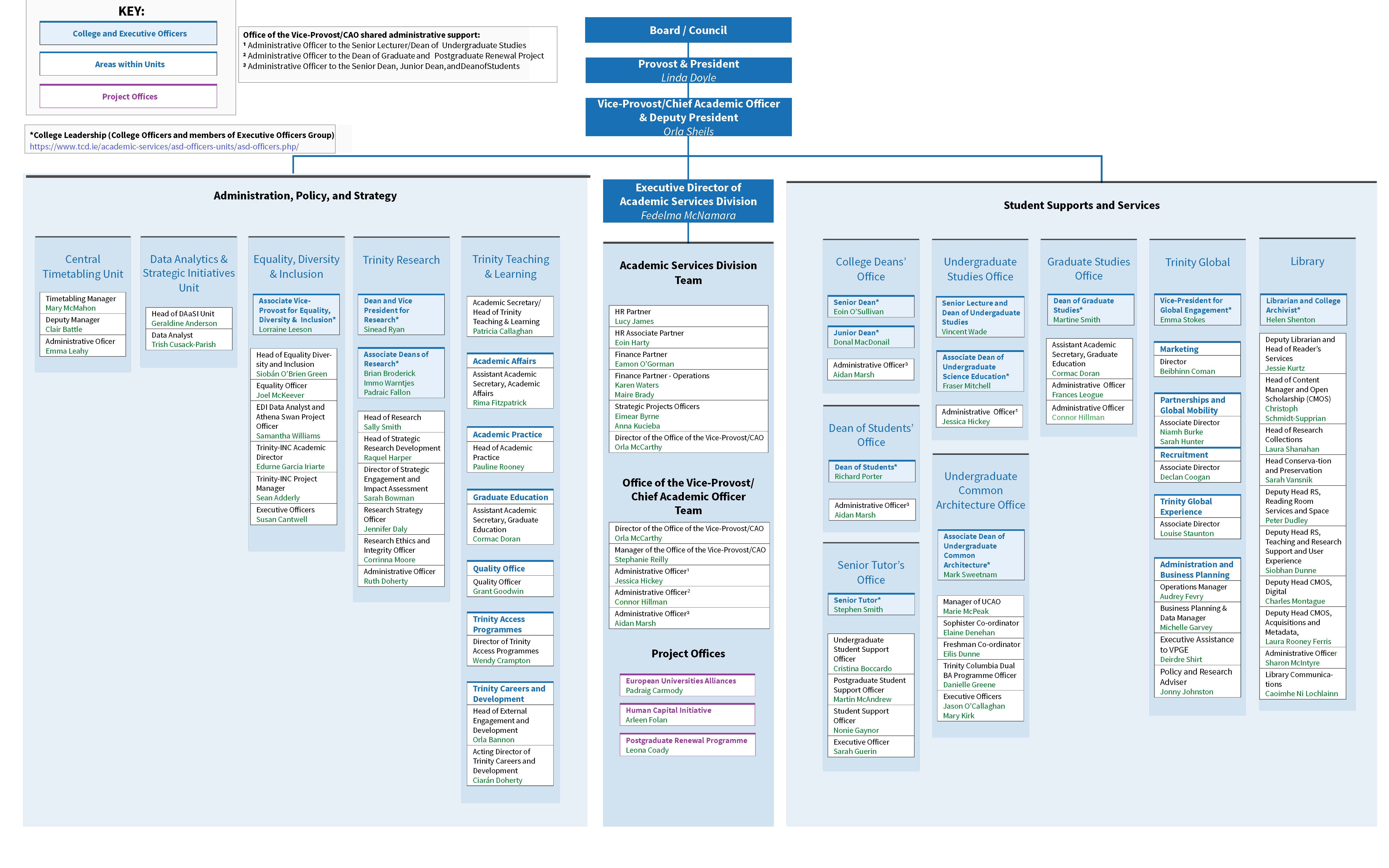 Organisation chart of Academic Services Division