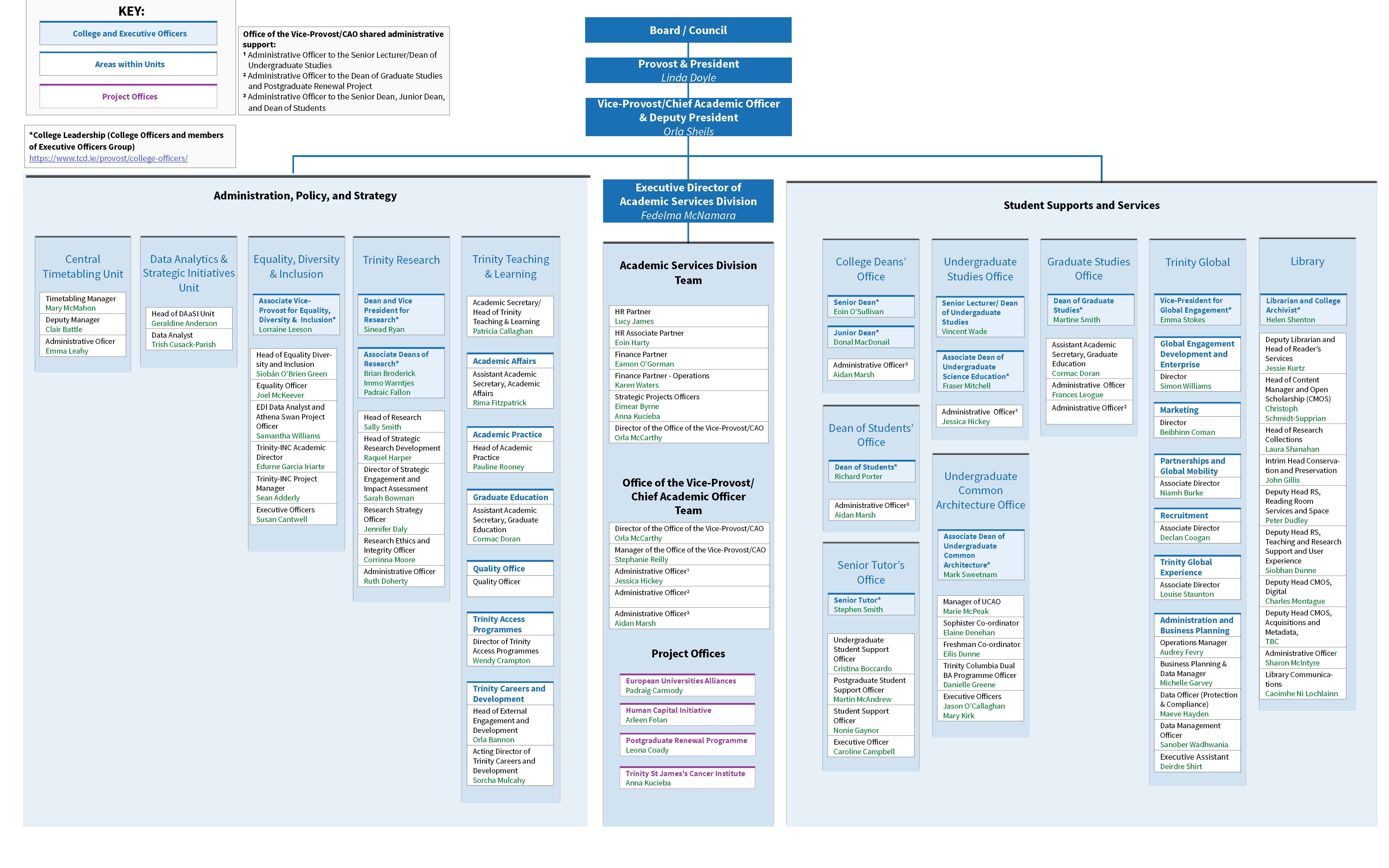 Organisation chart of Academic Services Division