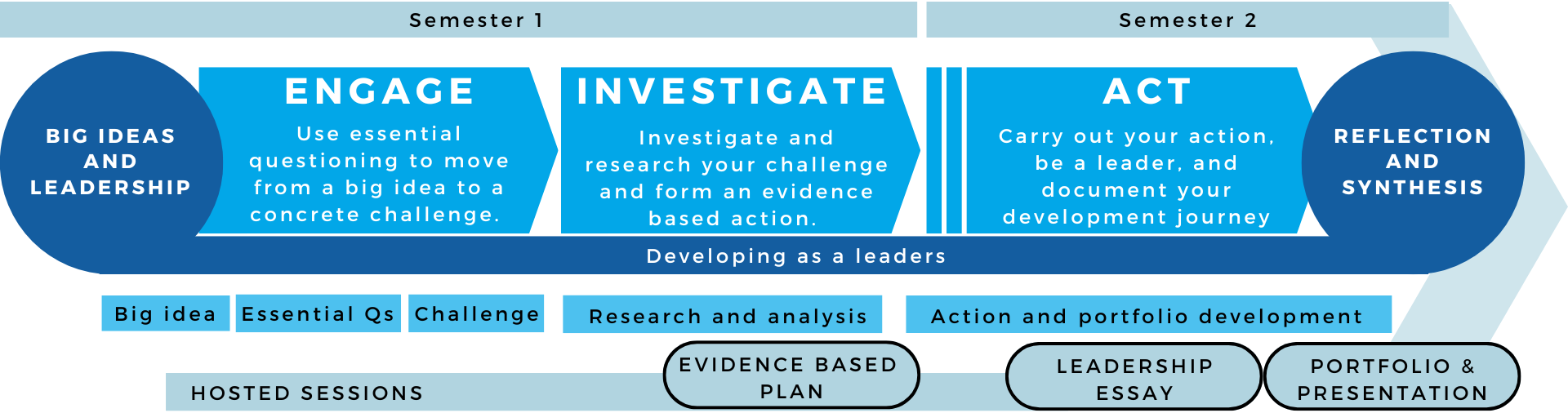 A diagram showing Semester 1: Big Ideas & Leadership: Engage, Investigate. Semester 2: Act. Reflection and Synthesis. Below these boxes is a line connecting them saying Developing as Leaders. Below this are boxes with Big Idea, Essentials Qs, Challenge, Research and Analysis, Action and Portfolio Development. Then below this Hosted Sessions: Evidence Based Plan, Leadership Essay and Portfolio and Presentation.