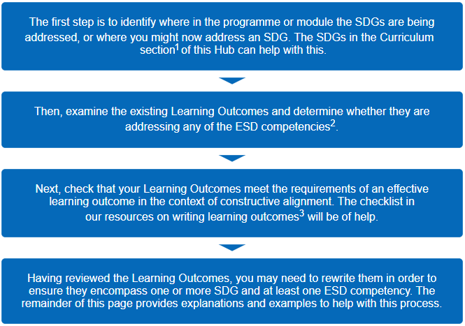 The first step is to identify where in the programme or module the SDGs are being addressed, or where you might now address an SDG. The SDGs in the Curriculum section of this Hub can help with this. Then, examine the existing Learning Outcomes and determine whether they are addressing any of the ESD competencies. Next, check that your Learning Outcomes meet the requirements of an effective learning outcome in the context of constructive alignment. The checklist in our resources on writing learning outcomes will be of help. Having reviewed the Learning Outcomes, you may need to rewrite them in order to ensure they encompass one or more SDG and at least one ESD competency. The remainder of this page provides explanations and examples to help with this process.