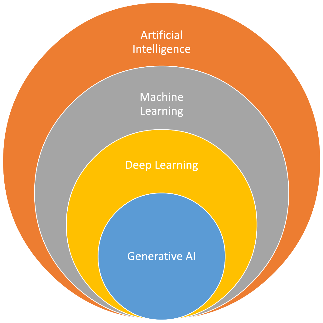 A diagram showing a circle with the word Artificial Intelligence on it. Within this is another circle that says Machine Learning. Within this again is a circle that says Deep Learning. Finally, within Deep Learning is a circle that says Generative AI on it.