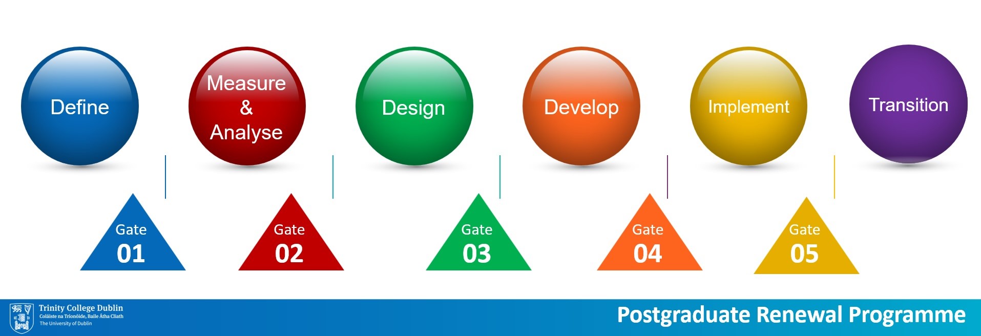 postgraduate renewal programme our way of working