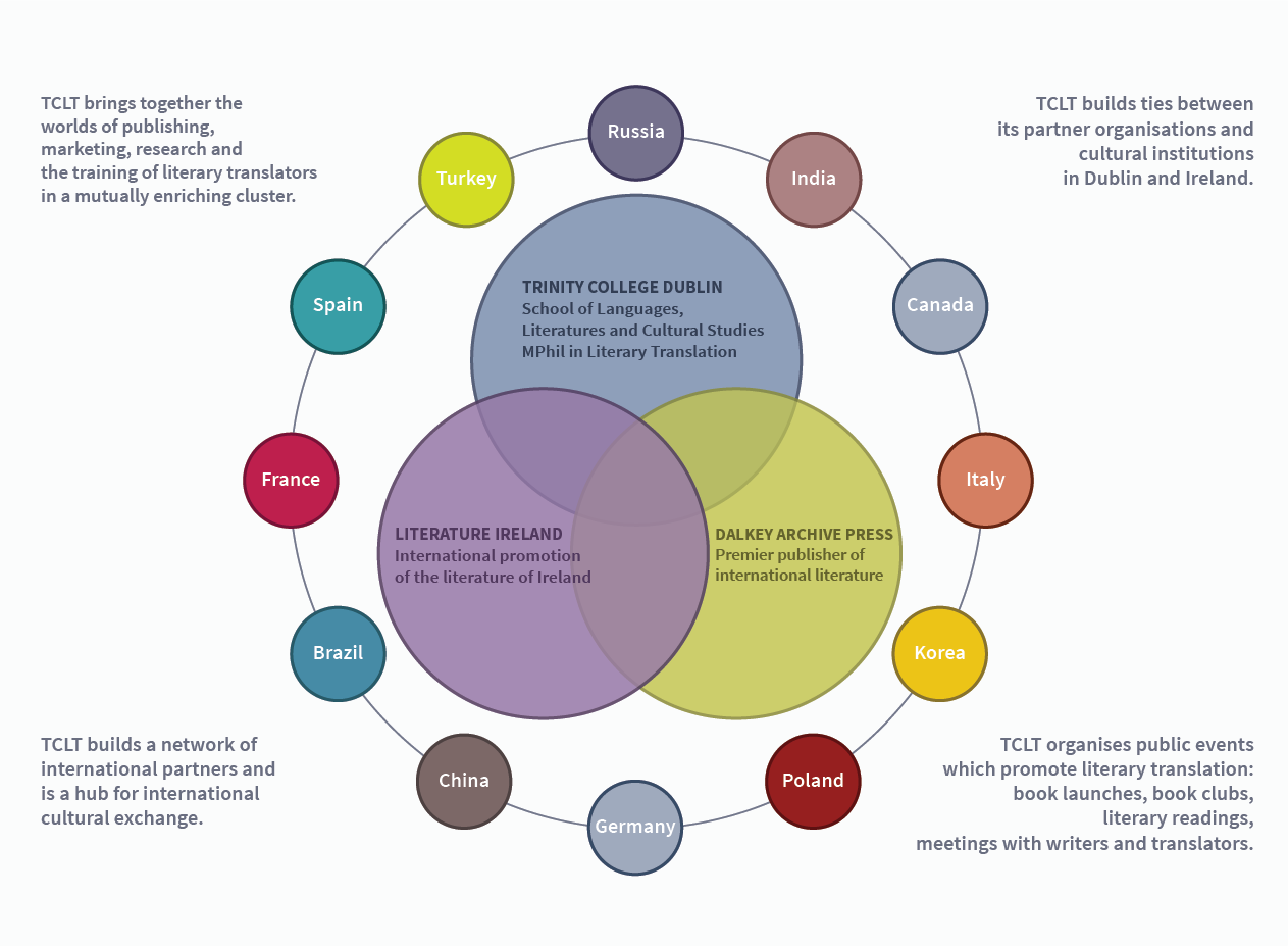 About Us - Trinity Centre for Literary Translation - Trinity College Dublin