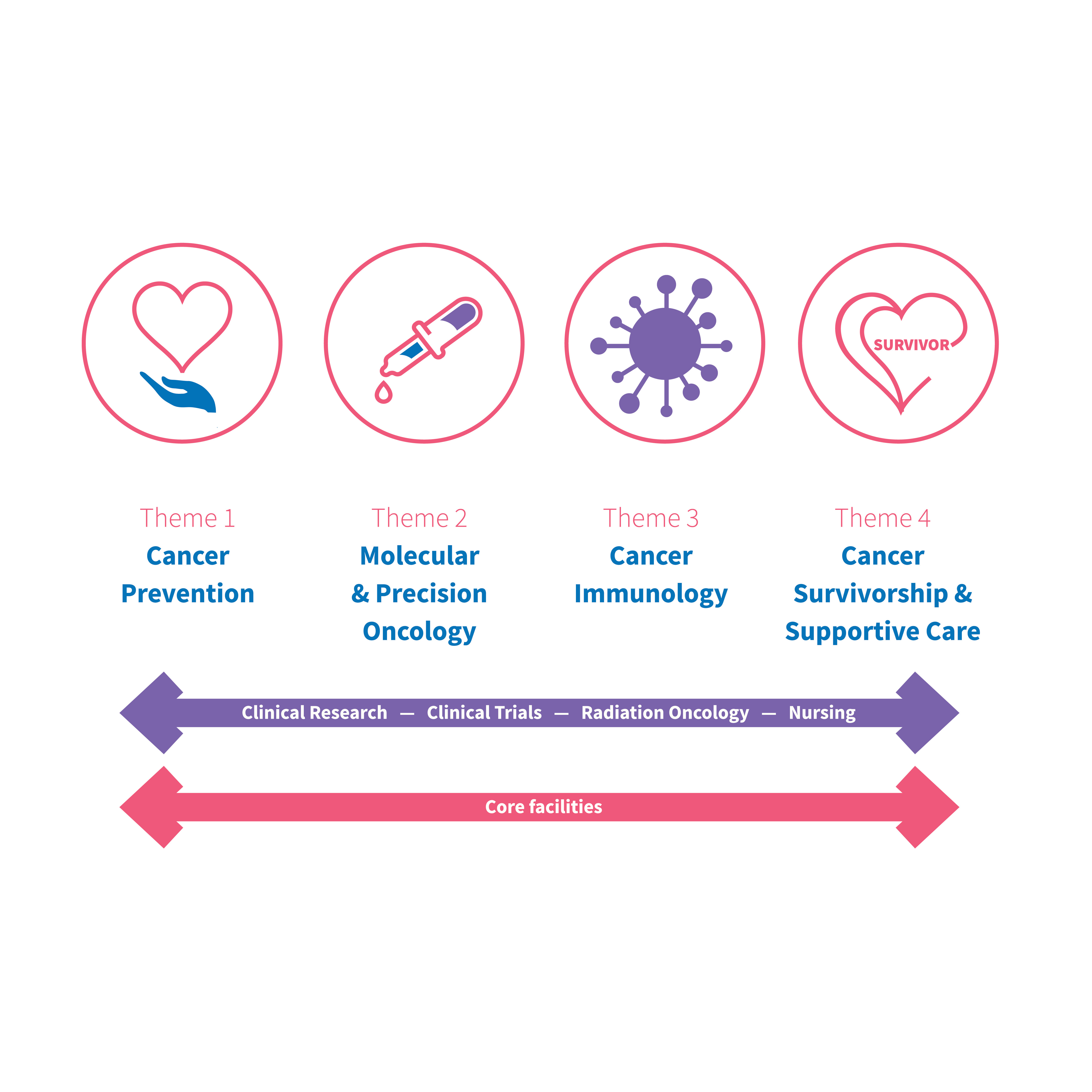 Oncology Theme 