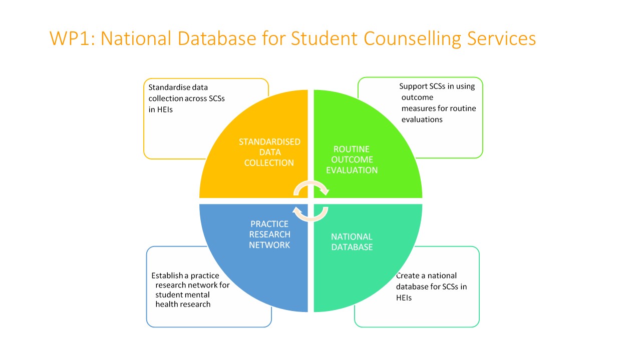  Work Package One is based in UCD and aims to collect meaningful data about student presentations across HEIs nationally