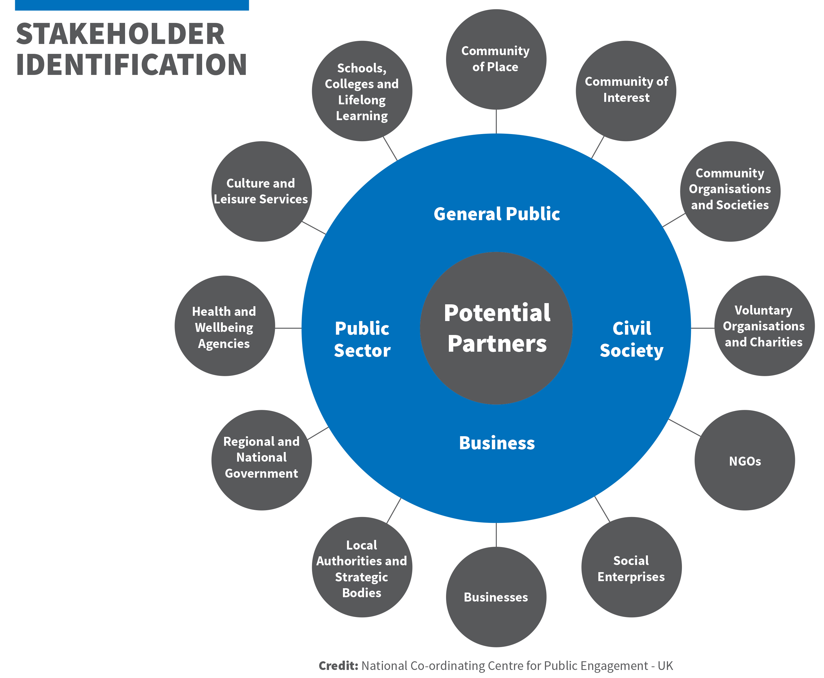 UK's National Centre for Public Engagement Diagram. Potential partners include four categories. General Public, Civil Society, Business and public sector. Included within these categories are the following. Community of Place, Community of interest, community of organisations and societies, voluntary organisations and charities, NGOs, Social Enterprieses, Businesses, Local authorities and stratgeic bodies, regional and national government, health and wellbeing agencies, culture and leisure services, shools colleges and lieflong learning, community of place.