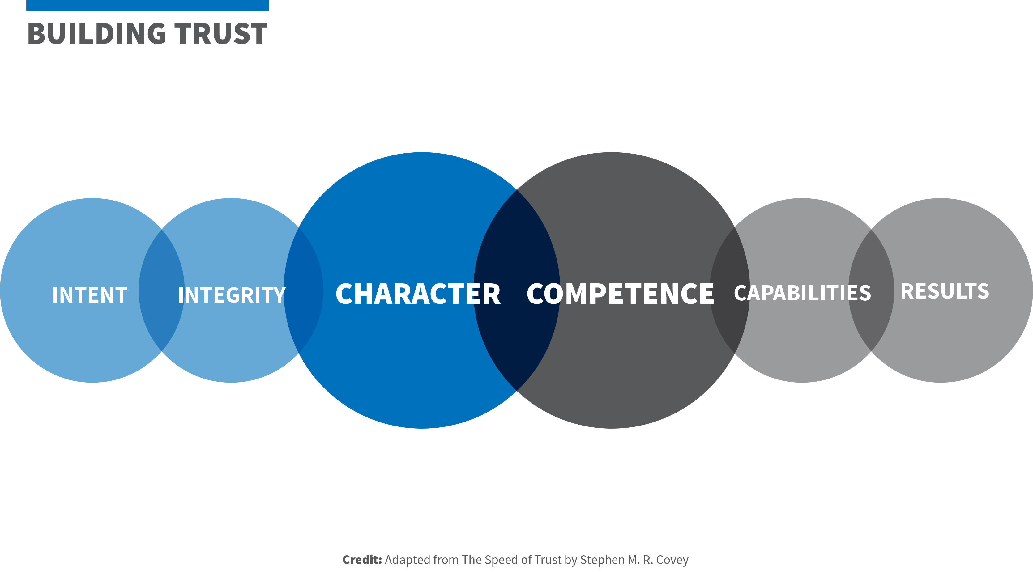 Building trust image. Character = Integrity and Intent. Competence = Capabilities and Results.