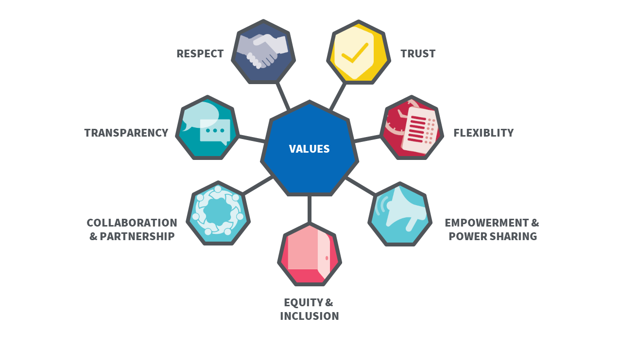 Image showing values which drive PPI activity. 1 Respect, 2 Trust, 3 Transparency, 4 Flexibility, 5 Empowerment & Powersharing, 6 Collaboration & Partnership, 7 Equality & Inclusion.